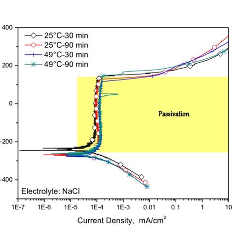 Potentiodynamic Polarization Of Passivated 304 Ss In 5 Wt Nacl