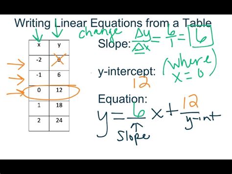 How To Write An Equation From A Table Of Values Brokeasshome