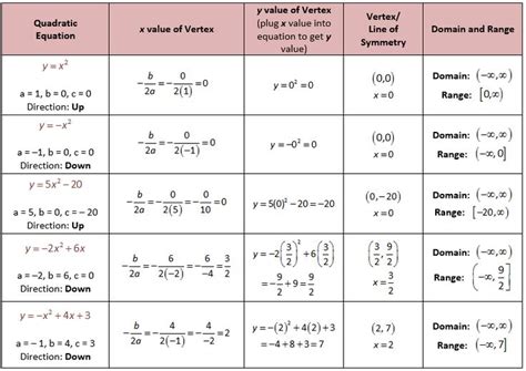 Parabola Equation Standard Form