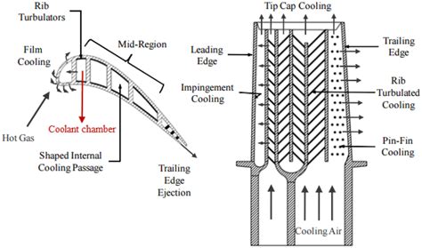 Internal cooling techniques for gas turbine blades [1] | Download ...