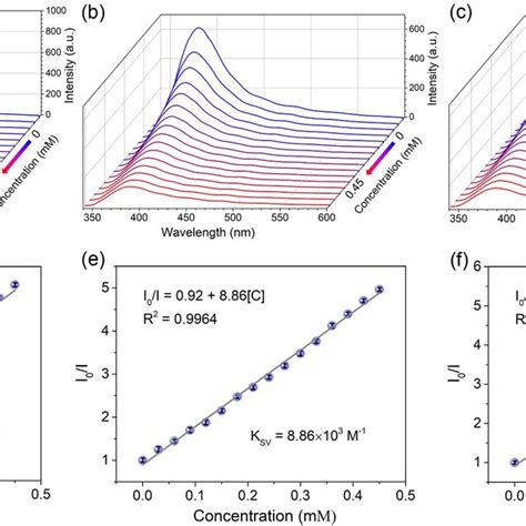 Emission Spectra And Corresponding Sternvolmer Plots Of Luminescent