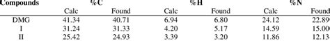 Elemental Analysis Data For The Dimethylglyoxime Complexes Download Scientific Diagram