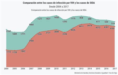 Comparaci N Entre Los Casos De Infecci N Por Vih Y Los Casos De Sida