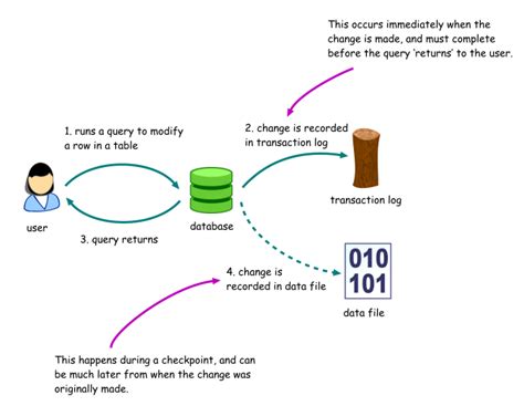 The Transaction Log