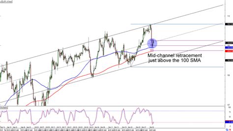 Chart Art Trend And Retracement Trades On Usd Jpy And Cad Jpy