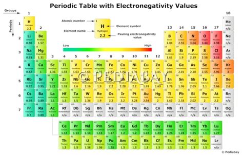 Periodic Table with Electronegativity (Ultra-High Resolution Image & PDF) - Pediabay