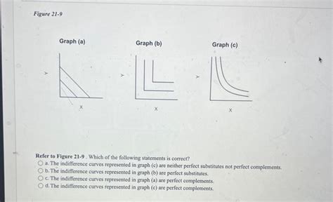 Solved Figure 21 9 Graph A Graph B Graph C Refer To Chegg