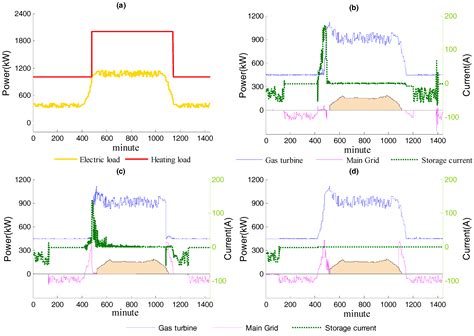 Energies Free Full Text Optimal Scheduling Of Integrated Energy