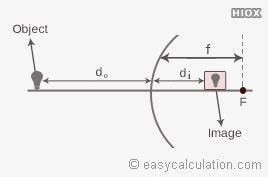 Convex Mirror Equation Formula - Classical Physics