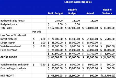 Creating A Flexible Budget Accounting And Accountability