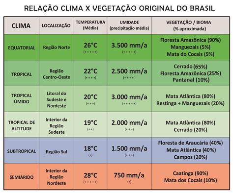 Como A Vegetação Influencia No Clima - GEOKRATOS: Relação CLIMA e VEGETAÇÃO