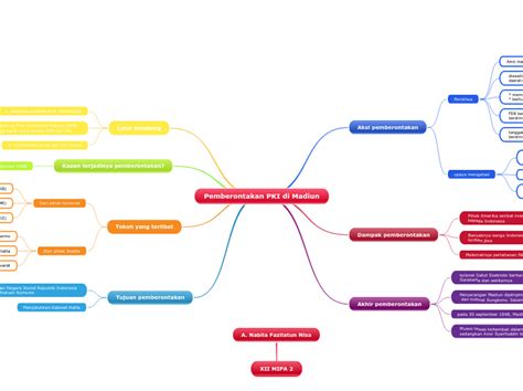 Pemberontakan Pki Di Madiun Mind Map