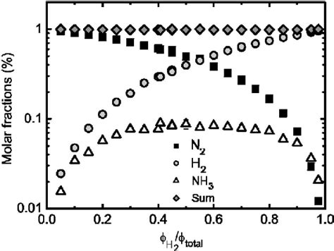 Figure 1 From Detailed Study Of The Plasma Activated Catalytic