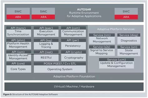 Differences and Benefits of Classic AutoSAR and Adaptive AutoSAR – Ecotron