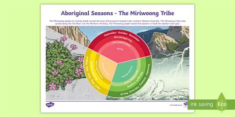 Aboriginal Miriwoong Seasons Poster Teacher Made Twinkl