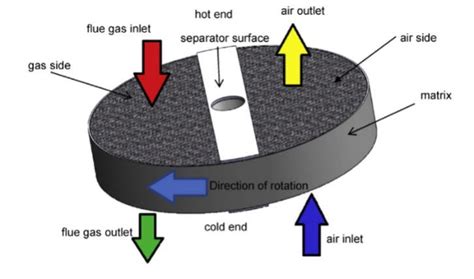 7 Schematic View Of The Air Preheater Download Scientific Diagram