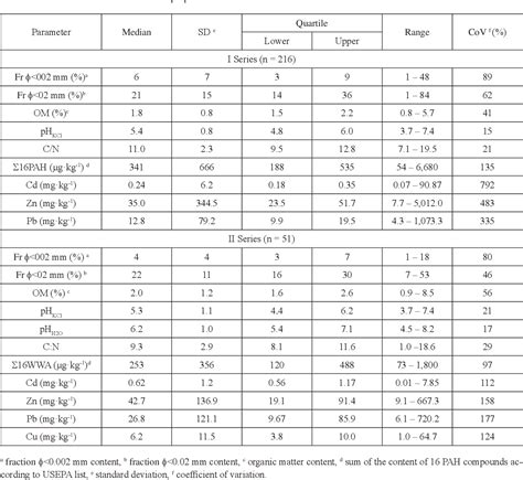 Table 2 from Soil Reference Materials in Ecotoxicity Testing - Application of the Concept of ...