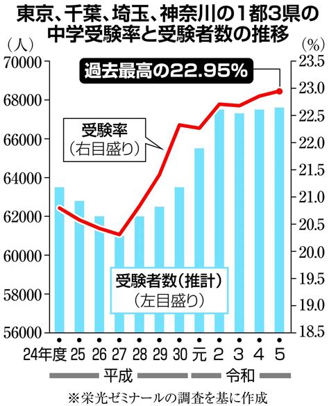 首都圏の中学入試、受験率過去最高に 保護者の「情報戦」 産経ニュース