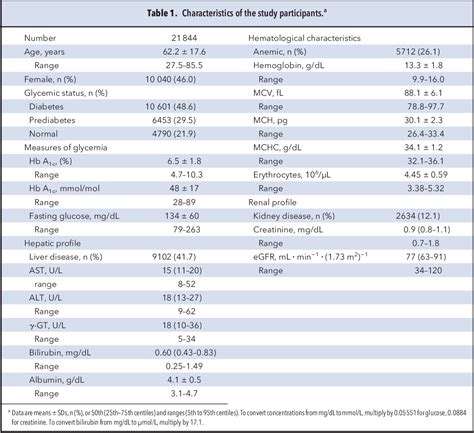 Table 1 From Impact Of Mean Cell Hemoglobin On Hb A1c Defined Glycemia