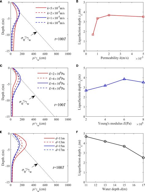 Frontiers Wave Induced Residual Response And Liquefaction Of A