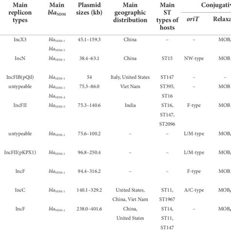 Summary Of The Bla Ndm Harboring Plasmids Of Klebsiella Pneumoniae