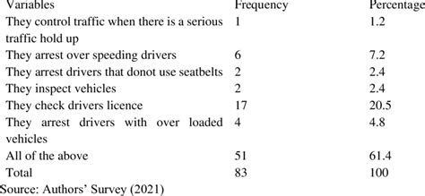 Perception Of Activities Of FRSC Officials On Patrol By Drivers