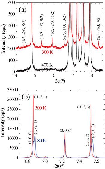 Colour On Line Details Of The High Resolution Powder Diffraction