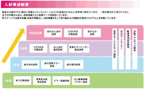 とくぎんの人材育成｜採用情報｜徳島大正銀行