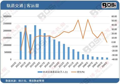 城市轨道交通迈向智能化时代：信息化市场迎来爆发式增长城市轨道交通信息化市场分析报告博思数据