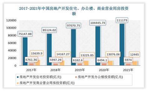 2017 2021年我国房地产开发投资额、资金分布及房屋销售面积观研报告网