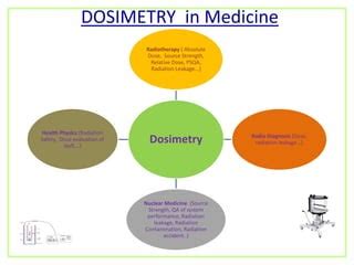 Various Dosimetry Systems In Radiotherapy Pptx