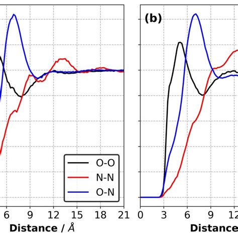 Radial Distribution Functions RDFs Between The Monomers The Reactive