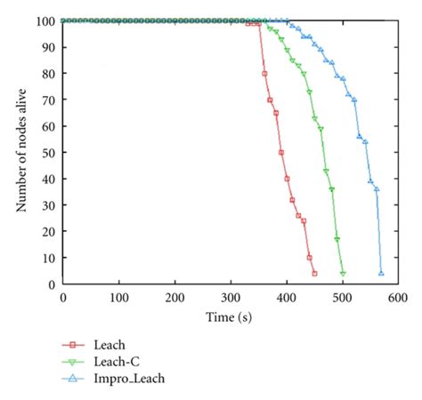 Number Of Nodes Alive Over Simulation Time Download Scientific Diagram