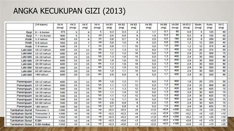 Angka Kecukupan Gizi Dan Cara Perhitungannya PPT