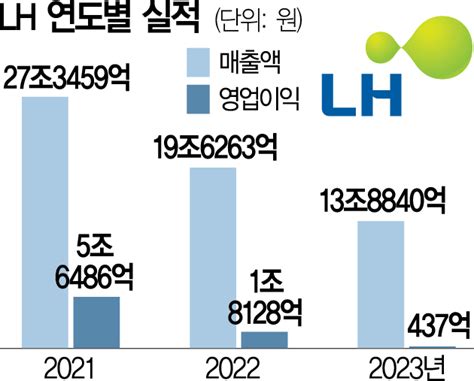 부동산 경기 침체에LH 역대급 어닝쇼크 네이트 뉴스