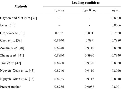 Limit Load Factors λ Of A Square Plate With Central Hole R 02l