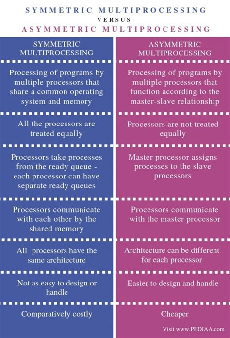 What Is The Difference Between Symmetric And Asymmetric Multiprocessing Pediaa