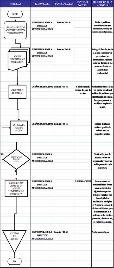 Cápsulas De Competitividad Y Excelencia Acciones Preventivas Y Correctivas