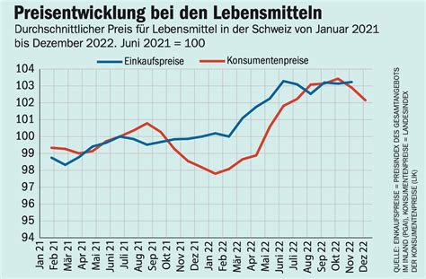 David Gallusser On Twitter Dem Lebensmittel Detailhandel Geht Es Gut