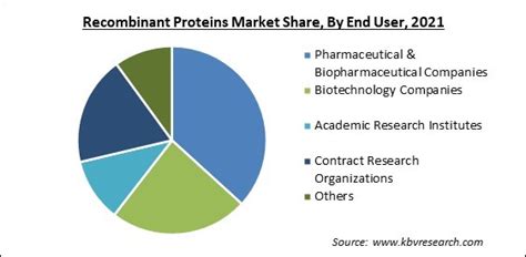 Recombinant Proteins Market Size Share Forecast