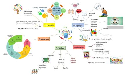 Mapa Mental Relación Entre Educación Pedagogía Didáctica Enseñanza Y