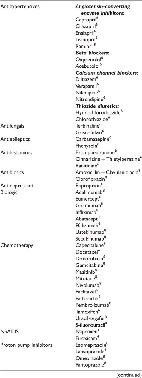 Table 2 From Drug Induced Subacute Cutaneous Lupus Erythematosus