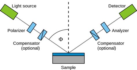 Ellipsometry For Nanotechnology Measuring Thin Films