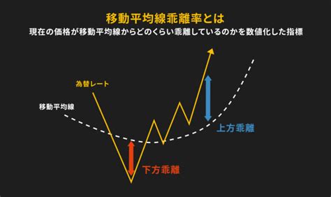 海外fxの移動平均線乖離率とは？計算方法や指標の見方について解説します Is6fx News