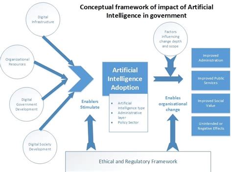 Figure 1 From Evaluating The Impact Of Artificial Intelligence