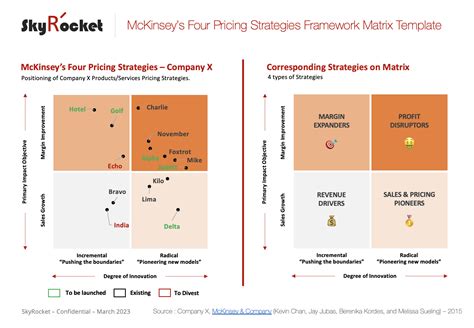 Mckinseys Four Pricing Strategies Framework Matrix Template Eloquens