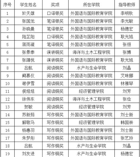 我校学生在“2023年辽宁省普通高等学校大学英语挑战赛”中喜获佳绩