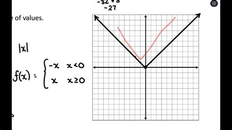 Absolute Value Functions Youtube