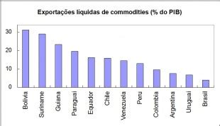 Qu O Importantes S O As Commodities Para O Brasil A Economia No