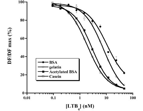 Effect Of Protein Blocking Agents On The Detection Sensitivity Of The